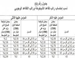 الرأي تنشر تفاصيل قرار المشتركة النيابية حول تقاعد الشيخوخة والمبكر صحيفة الرأي