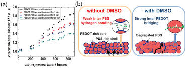 Maybe you would like to learn more about one of these? Pedot Pss For Flexible And Stretchable Electronics Modifications Strategies And Applications Fan 2019 Advanced Science Wiley Online Library