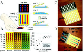 Maybe you would like to learn more about one of these? Smartphone Based Colorimetric Detection Systems For Glucose Monitoring In The Diagnosis And Management Of Diabetes Analyst Rsc Publishing Doi 10 1039 D0an02031a