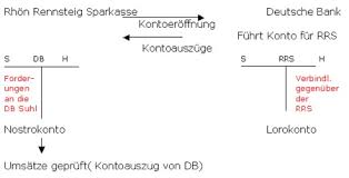 Kontoarten Kkk Bkk Bankkaufmann