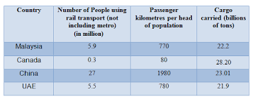 Academic Ielts Writing Task 1 Sample 70 Rail Transport In