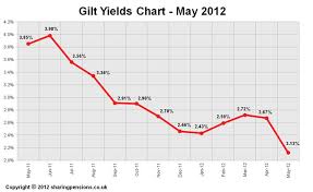 15 Years Gilt Yields Chart May 2012