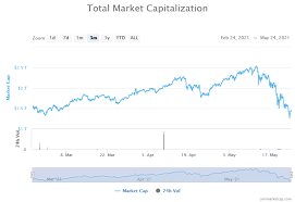 From february 21 to 28, crypto fell by almost 60 billion and then rose again in this last week. Hoskinson Shares His Top Tips For Surviving The Crypto Crash News Colony