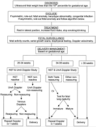 intrauterine growth restriction danforths obstetrics