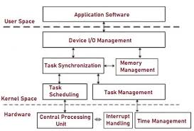 Little we realize their contribution in making our life. Rtos Real Time Operating System Types Kernel How It Works Uses