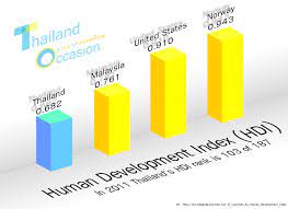 Rank state hdi (2019) comparable country very high human development 1 kuala lumpur 0.867 andorra, saudi arabia, slovakia 2 selangor 0.863 latvia 3 penang 0.845 bahrain 4 malacca 0.835 argentina 5 negeri sembilan 0.829 russia 6 johor 0.825 belarus, kazakhstan 7 kedah 0.825 seychelles 8 perak 0.816 Thailand And Human Development Index Hdi Ipat For The World