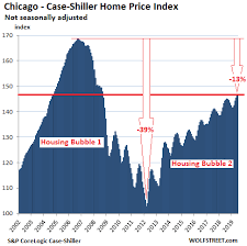 from less splendid housing bubbles to crushed markets in