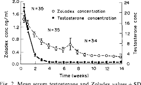 Whether you or someone y. Figure 2 From A New Extra Long Acting Depot Preparation Of The Lhrh Analogue Zoladex First Endocrinological And Pharmacokinetic Data In Patients With Advanced Prostate Cancer Semantic Scholar