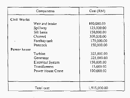 Compact hydro services include engineering, design, model testing, purchasing, manufacturing. Basic Design Aspects Of Micro Hydro Power Plant And Its Potential Development In Malaysia Semantic Scholar