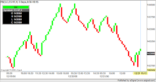 Three Line Break Charts Esignal Trading Forum Discussion