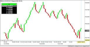 three line break charts esignal trading forum discussion