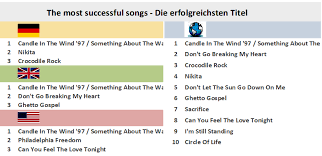 Elton John Chart History