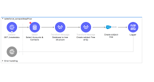 Create Multiple Nested Records Using The Salesforce Composite Api Mulesoft Connector Sarah S Blog