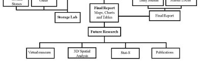Flow Chart Of Digital Archaeology Download Scientific Diagram