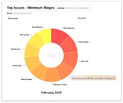 Well, according to the 2019 salaries and wages survey report released by the department of statistics malaysia, the average salary in malaysia is rm3,224, an increase of. Minimum Salary In Malaysia 2019