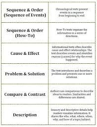 Introducing Text Structures In Writing Amazing Resources