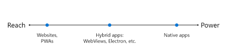 With webview2, you may embed web code in different parts of your native app. Microsoft Edge Webview2 Control Microsoft Edge Development Microsoft Docs