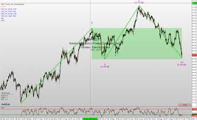 Trading Opportunities For Aep Cms Energy Corp And