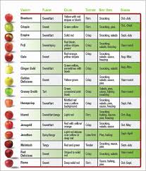 Apple Varieties Chart Im Always Overwhelmed By Choices And