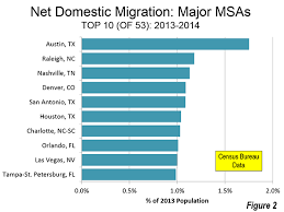 Still Moving To Texas The 2014 Metropolitan Population Estimates Newgeography Com