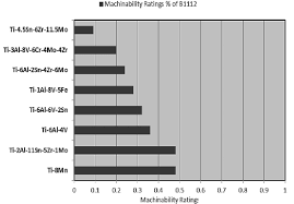 9 Machinability Ratings Of Titanium Alloys 36 Download