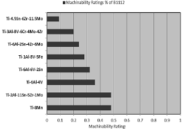 9 machinability ratings of titanium alloys 36 download