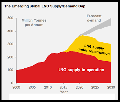 Three Liquefied Natural Gas Charts For Fall Charts Graphs