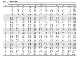 Since our test statistic is smaller than our critical value, we fail to reject the null hypothesis. Chi Chart Statistics Objektiv