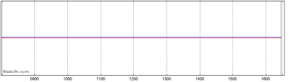 Diurnal Grp Share Charts Historical Charts Technical