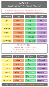 • afford • agree • appear • arrange • beg • choose • decide. A Simple Guide On How To Conjugate The Three Infinitive Verb Endings Er Ir And Re To The Indicative P French Flashcards French Language Lessons Learn French