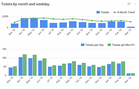 Relying on excel to carry out daily operations is not sustainable for a growing business. Help Desk Metrics And Kpis Klipfolio Com