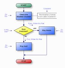 Introducing Flow Charts Lessons Tes Teach