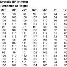 Blood Pressure Levels For Boys By Age And Height Percentiles