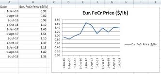 Commodity And Cyclical Plays Investing Strategies