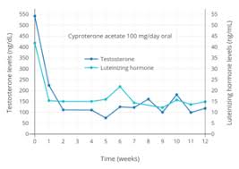 Template Testosterone Levels With Cyproterone Acetate