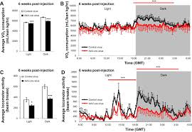 Leptin receptor neurons in the dorsomedial hypothalamus are key regulators  of energy expenditure and body weight, but not food intake