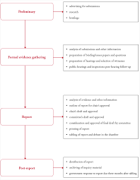 Chapter 16 Committees Parliament Of Australia