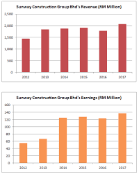 Sime darby berhad (sime darby) is a thriving multinational. 8 Things You Must Know About Sunway Construction Group Bhd