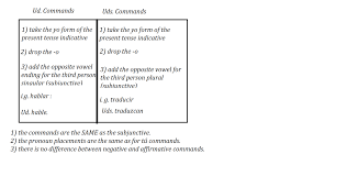 My Spanish Trainer Ud And Uds Commands A Basic Chart