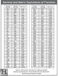 Decimal Equivalents Handouts