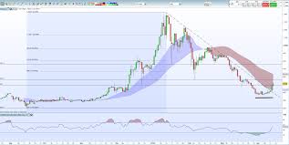 Average price, per day, usd. Chart Analysis Bitcoin Ether Ripple And Litecoin