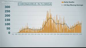 Coronavirus In Florida State Reports 17 042 New Covid Cases Wtsp Com