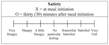 Rating Scale Used To Assess Subjective Satiety Modified
