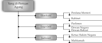 Mahkamah di malaysia dibahagikan kepada dua iaitu ditadbir malayan union bawah pemerintahan tertinggi gabenor british, 1946 dan 1948. Http Saku30 Tripod Com Bab 7tkt5 Pdf