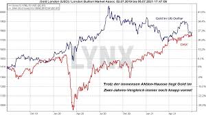 Goldpreis historisch in dollar von 1973 bis 2021. Goldpreis Prognose 2021 Rohstoffe Online Broker Lynx