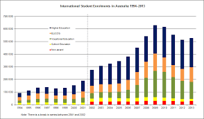 Graph By Australian Education International Subject Matter International Students In Australia Concepts P Student Enrollment International Students Student