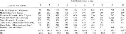 Average Back Calculated Total Length At Age For Native