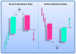 Abandoned Baby Candlestick Pattern 1st Forex Broker Forex Brokers Trading Charts Intraday Trading