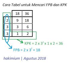 Carilah nilai fpb dari 125, 600, dan 1350! Kpk Dan Fpb Dari 18 Dan 36 Brainly Co Id