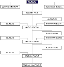 Dalam suatu kegiana pameran, tidak akan dapat dilaksanakan oleh satu orang sehingga diperluan adanya sebuah kelompok kerja, dimulai dari merencanakan, mempersiapkan, mengelola, melaksanakan serta mengevaluasi pameran, dan untuk selanjudnya disebut sebagai organisasi kepanitiaan pameran. Struktur Organisasi Pmi Sheby S Little Journal